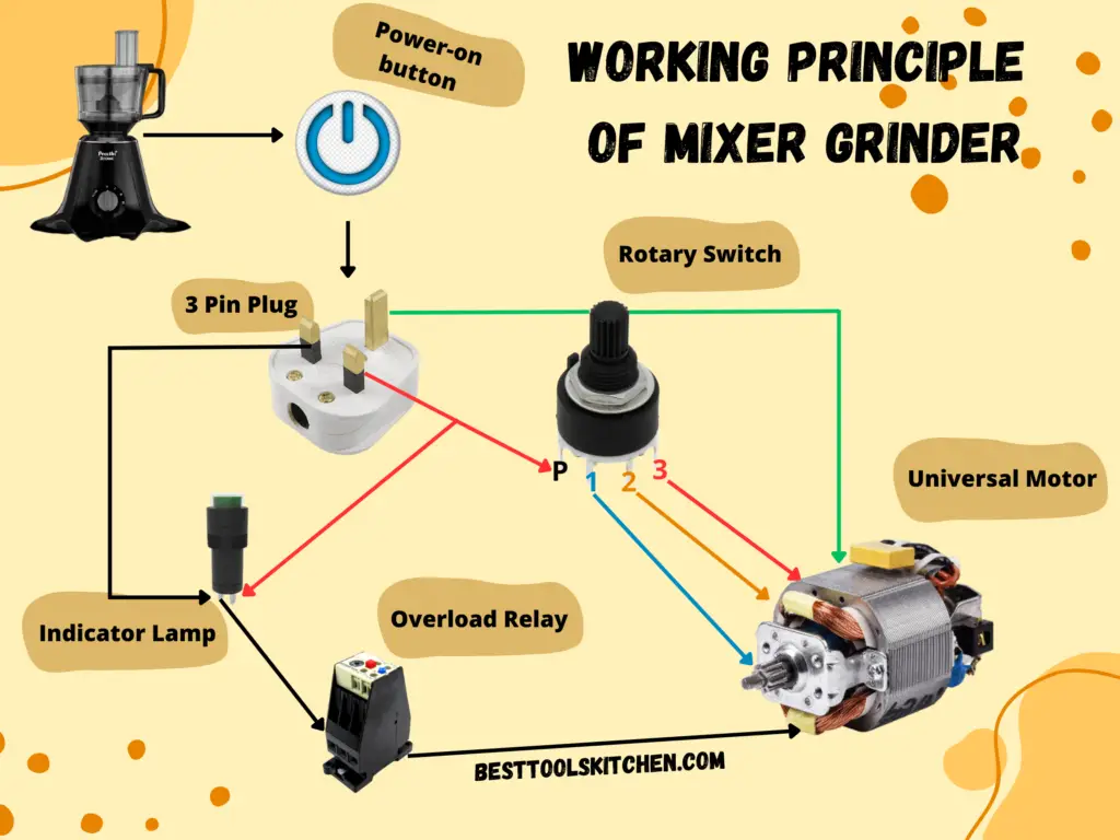 Know working principle of mixer grinder in 7 steps
